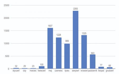frekwencja-2024-wg-miesiecy