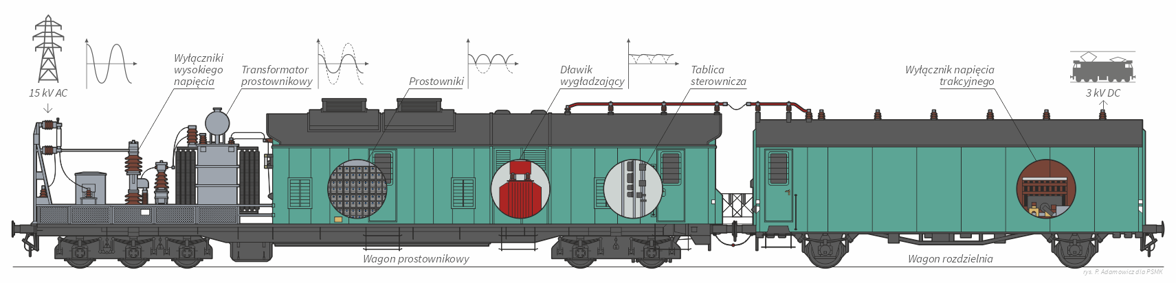 Przewoźna podstacja trakcyjna ASEA