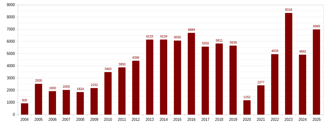 Podsumowanie frekwencji na 2025